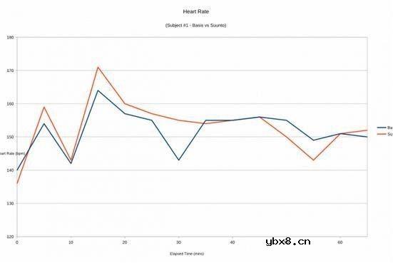 可穿戴健身追踪设备的光学心率传感器简析