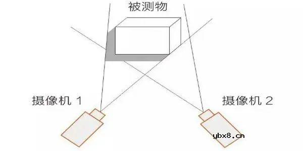 机器视觉加速从2D走向3D