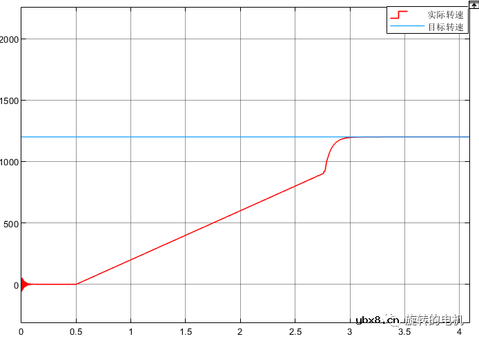 基于滑膜观测器SMO的无感控制+Matlab/Simulink仿真详解