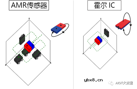 什么是AMR磁阻传感器？AMR磁阻传感器如何“施展拳脚”？