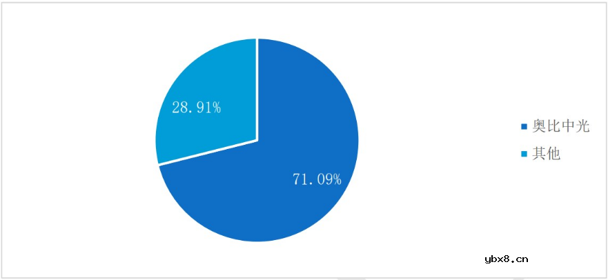 奥比中光领跑中国服务机器人视觉感知赛道