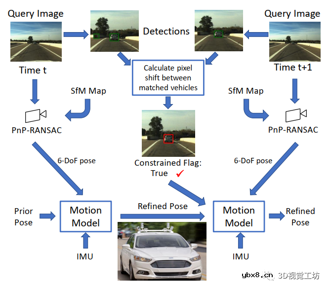 如何利用动态车辆施加的运动约束改进视觉定位？