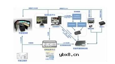 整车五大域控制器测试