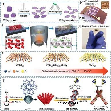 室温可穿戴气体传感器制造及应用综述