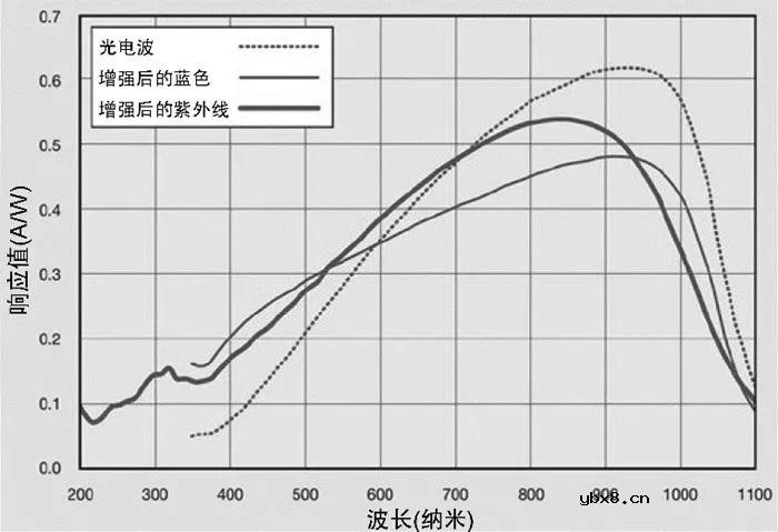 图像传感器的9个知识点简析