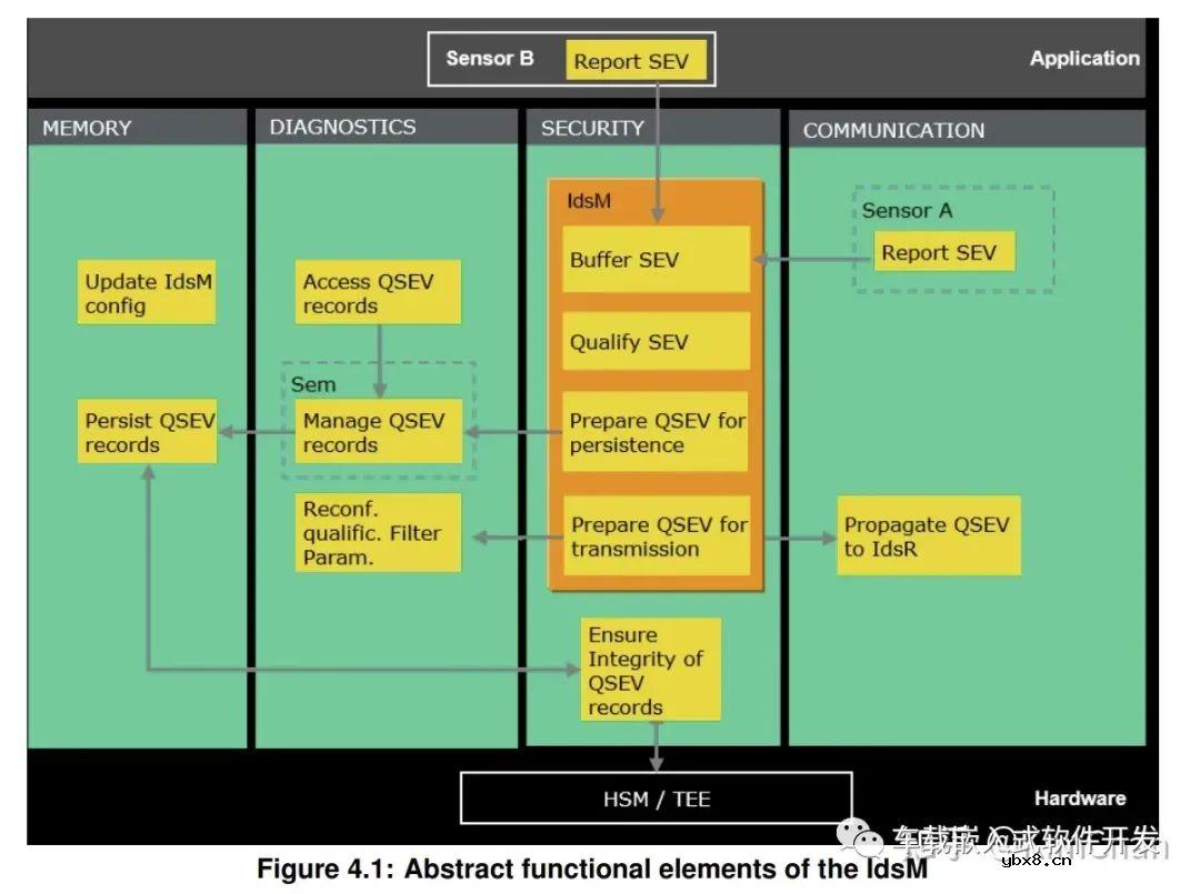 AUTOSAR中的入侵检测系统（IDS）