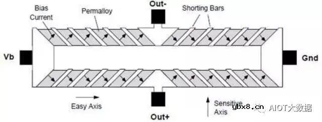 什么是AMR磁阻传感器？AMR磁阻传感器如何“施展拳脚”？