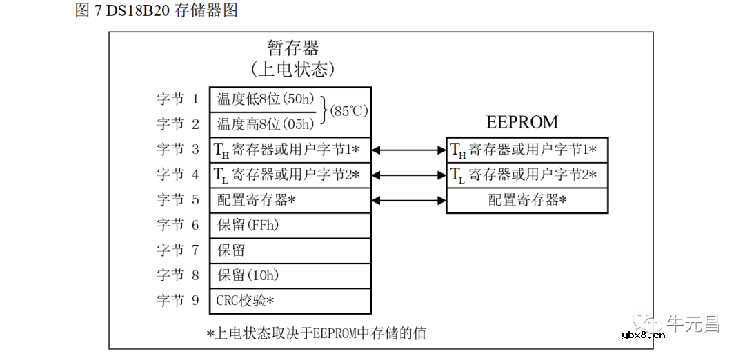 基于51单片机的DS18B20温度读取实验