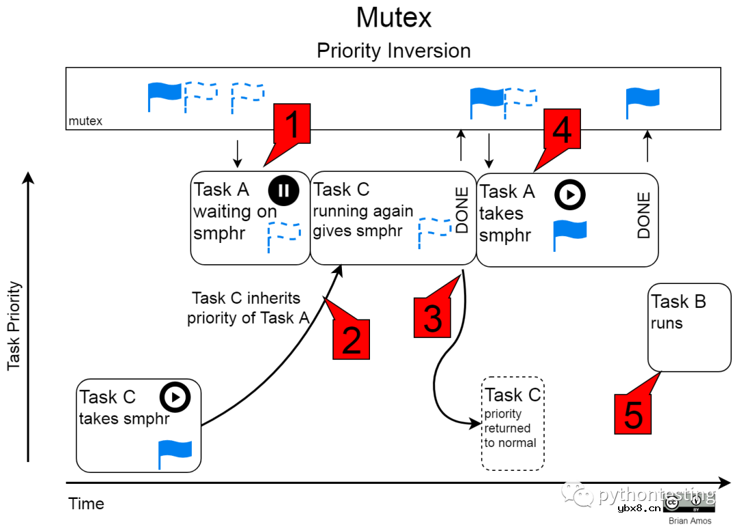 微控制器实时操作系统实践—任务信令和通信机制