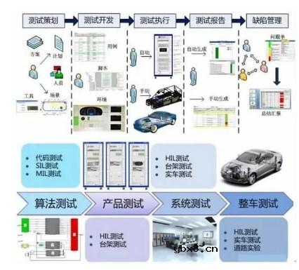 整车五大域控制器测试