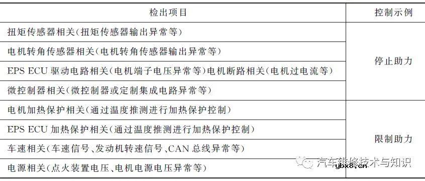 电动助力转向系统（EPS）的构成与工作原理