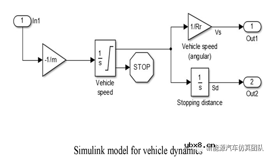 基于Simulink防抱死制动系统的设计方案
