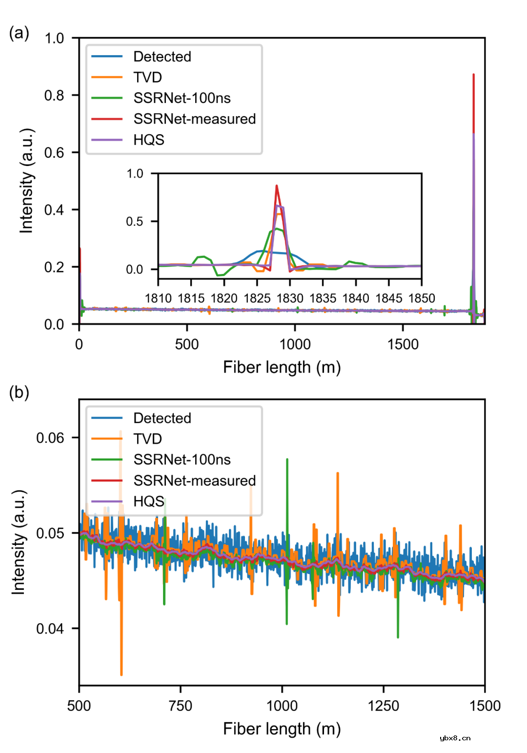 灵活且高增益的分布式光纤传感解卷积（超空间分辨率）技术
