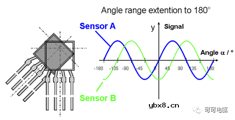 介绍一种电机速度传感器—磁阻角度传感器