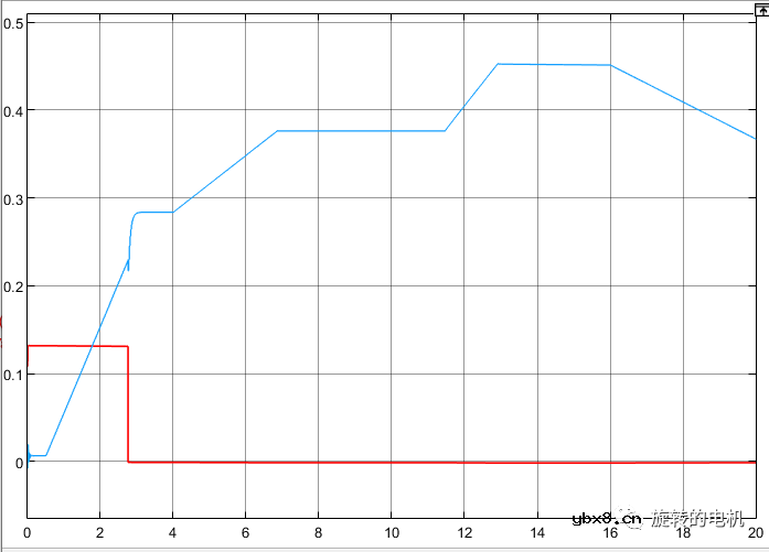 基于龙伯格观测器Luenberger的无感控制+Matlab/Simulink仿真