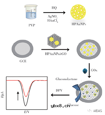 基于中空多孔金纳米/石墨烯复合纳米材料的葡萄糖电化学生物传感器