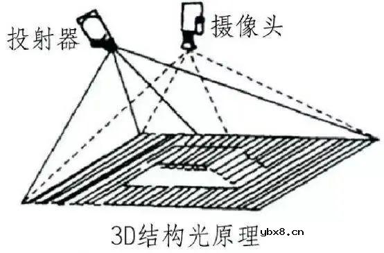 机器视觉加速从2D走向3D