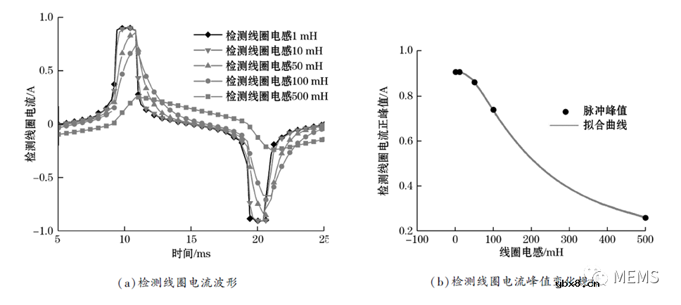 大孔径开合式磁通门电流传感器探头参数设计