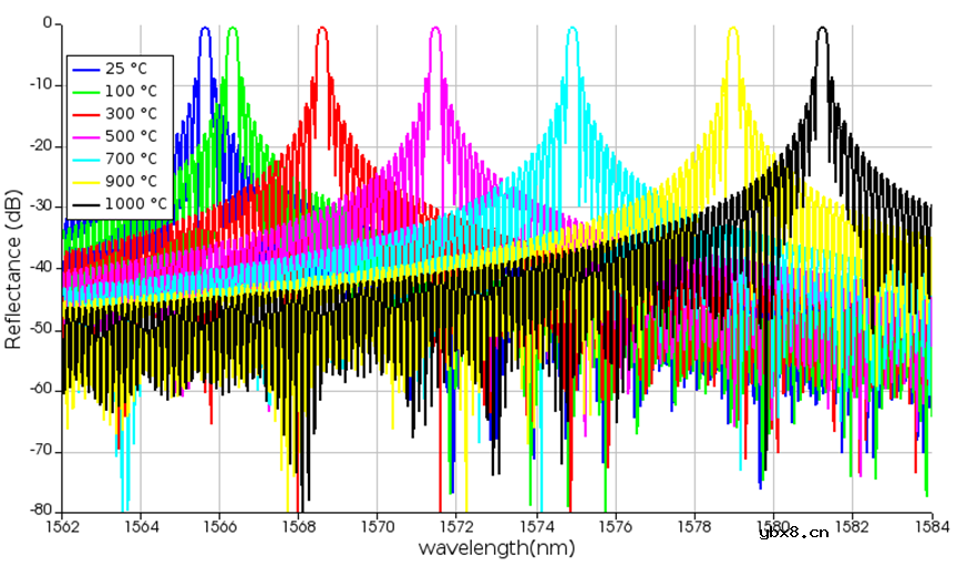 Lumerical光纤布拉格光栅温度传感器的仿真模拟