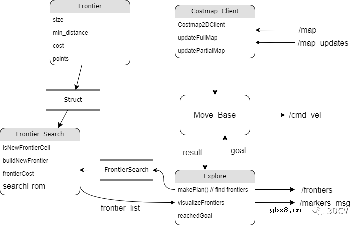 ROS平台下三种常用的自主探索算法原理