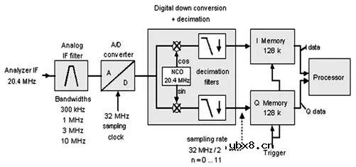 简述射频微波仪器设计架构及所运用的测量方法