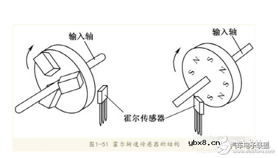 车速传感器的原理 车速传感器的输出信号