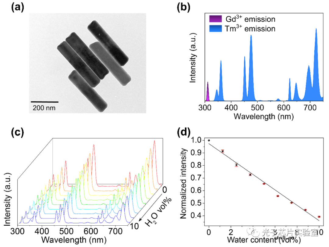 基于铥离子掺杂上转换纳米颗粒的水分子传感探针介绍