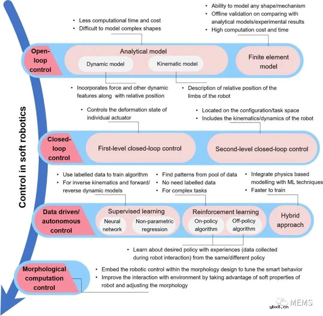 软机器人中的传感技术综述