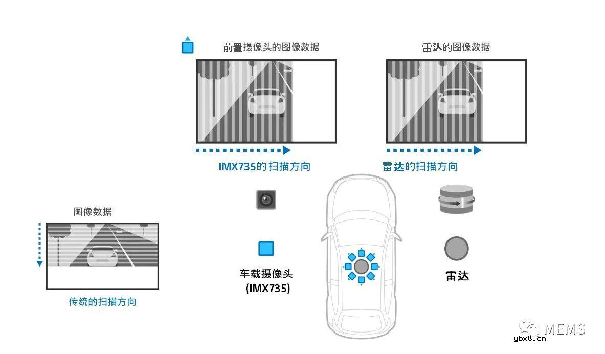 索尼发布用于车载摄像头的CMOS图像传感器IMX735