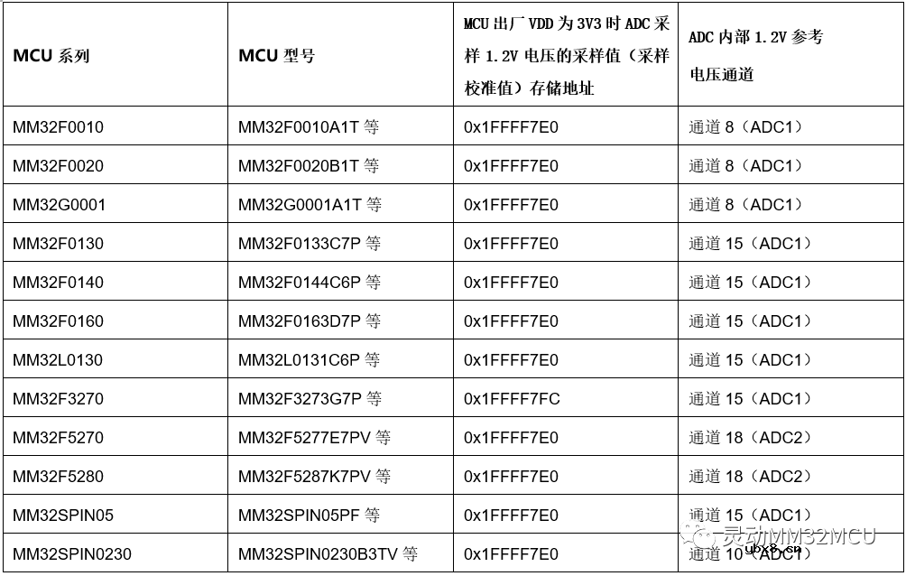 MM32F0163D7P的ADC内部1.2V参考电压的使用