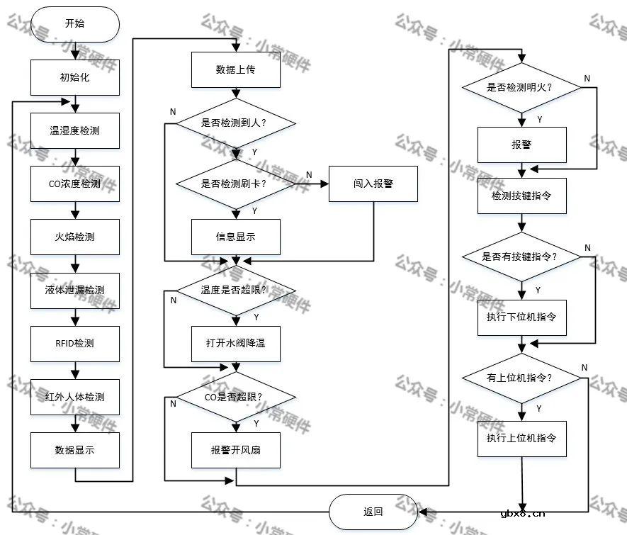 基于STM32单片机的化工厂系统设计