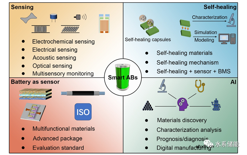 发展更智能的水系电池综述要点