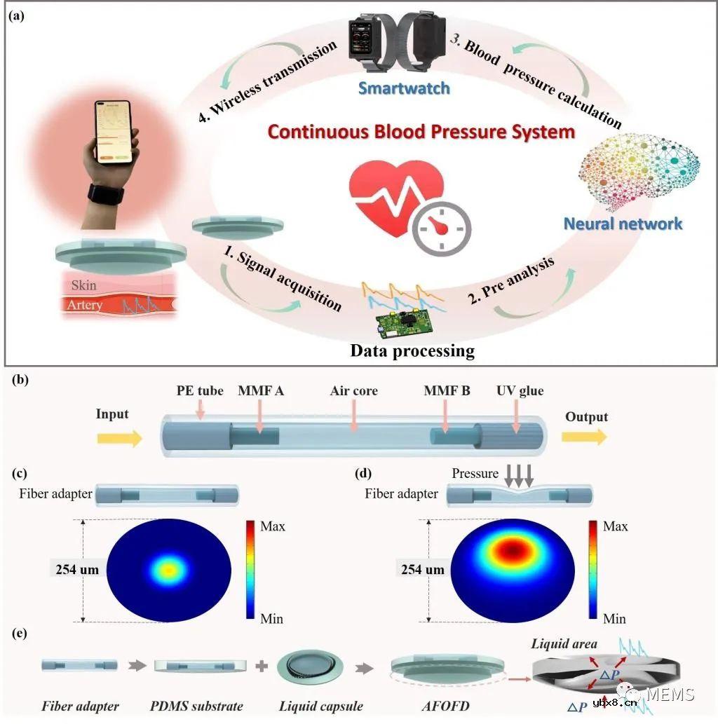 一种基于光纤传感器的智能手环系统设计