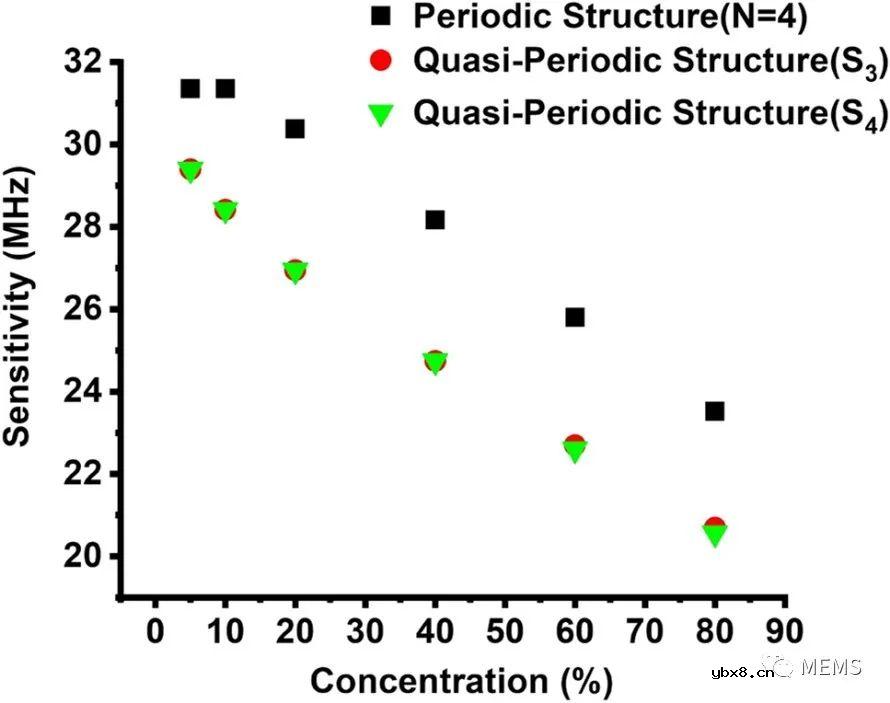 基于Fano共振的一维声子晶体CO2气体传感器设计