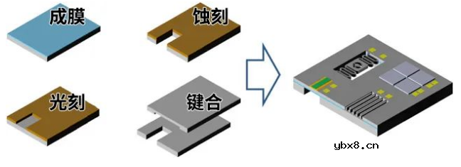 MEMS传感器的主要构造是怎样的呢？怎么造一颗MEMS传感器呢？