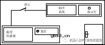 西门子博途:控制室温的示例