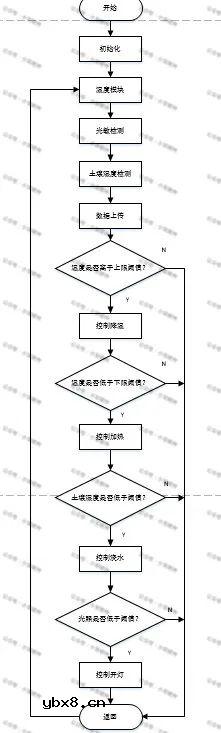 基于STM32单片机的多肉系统设计