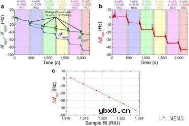 基于双光学频率梳的生物传感器实现生物分子检测
