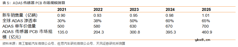汽车PCB应用场景丰富 单车价值量提升空间大