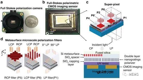 一种芯片集成的基于超构表面的全斯托克斯偏振图像传感器