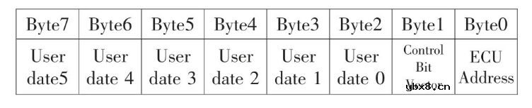 基于AUTOSAR的智能车域控制器网络管理功能设计实现