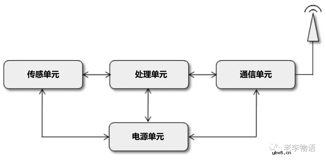无线传感器网络简析