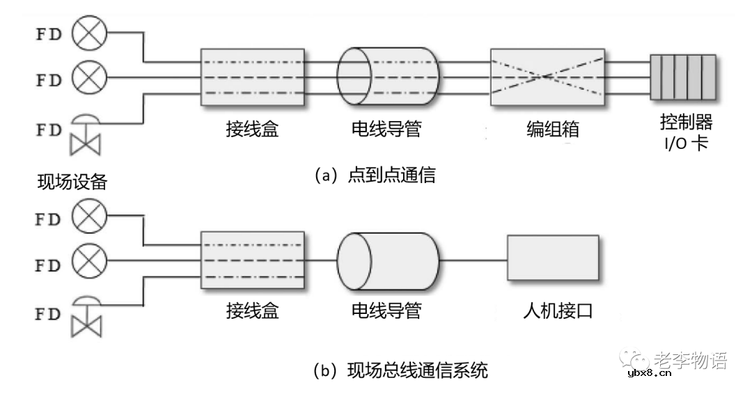 什么是现场总线？现场总线的使用方法