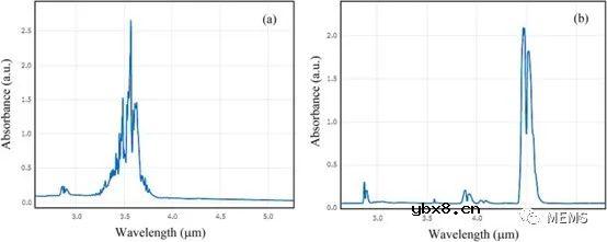 利用微腔Fano共振实现硅基中红外片上气体传感器