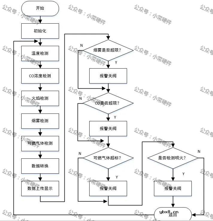 基于STM32单片机的厨房安全系统设计
