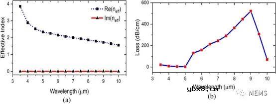 利用微腔Fano共振实现硅基中红外片上气体传感器