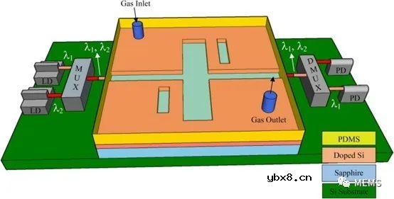 利用微腔Fano共振实现硅基中红外片上气体传感器