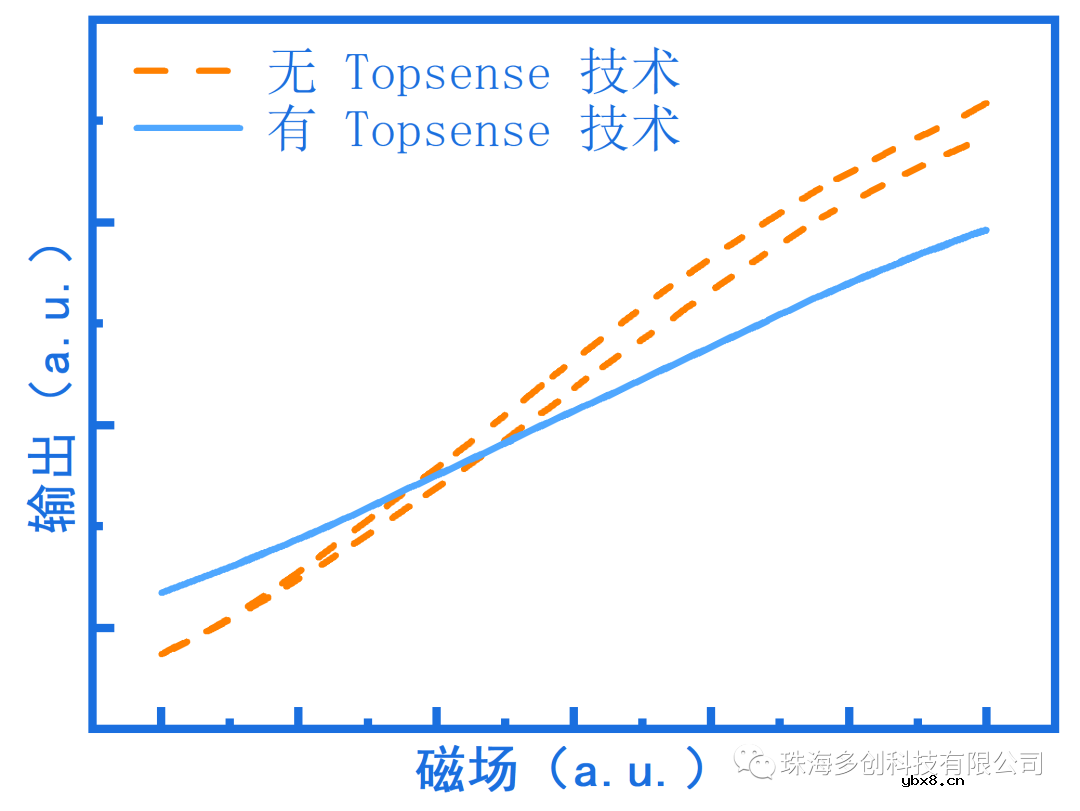 TMR磁传感器芯片有哪些特性？有哪些应用？