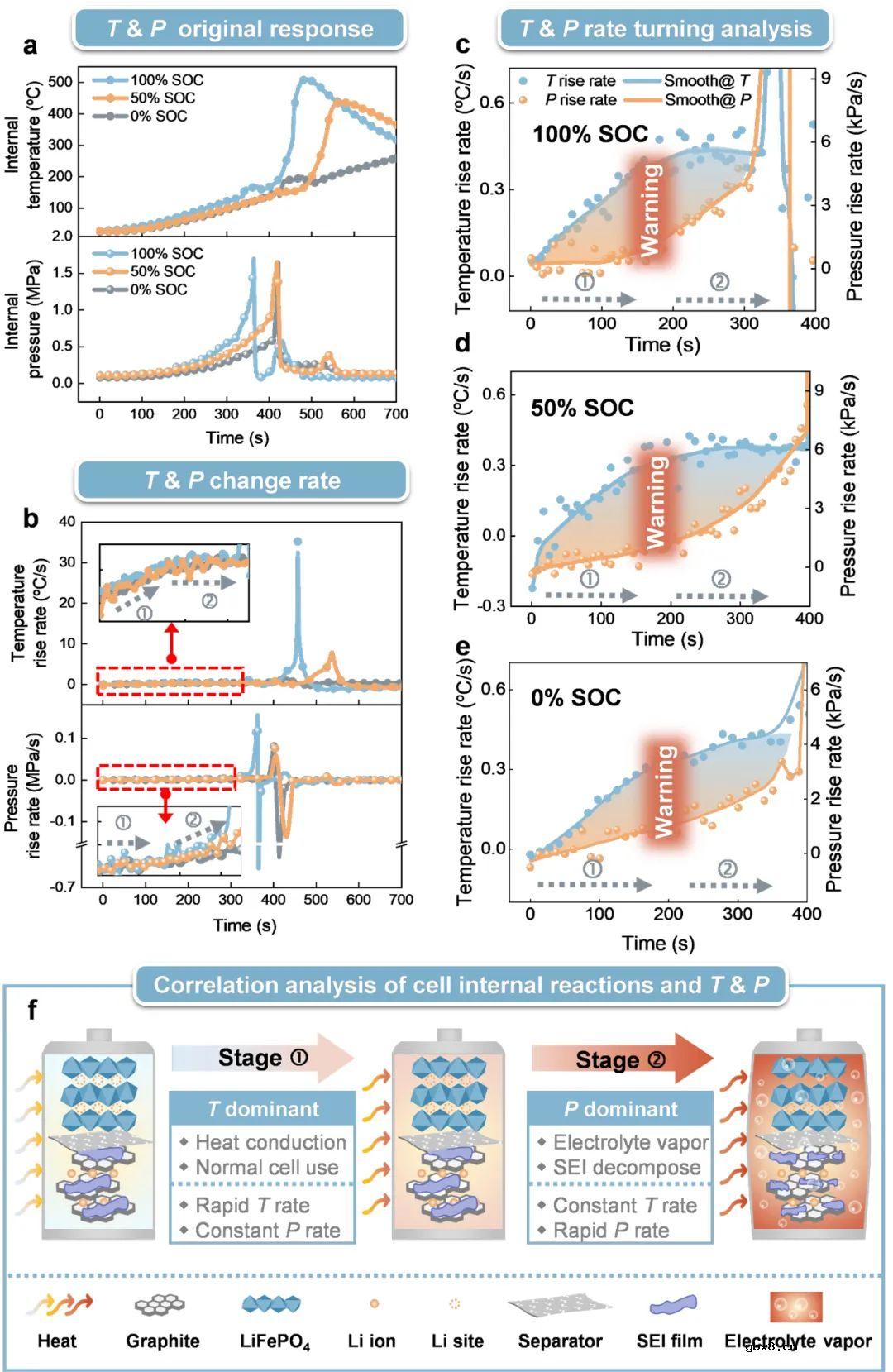 光纤传感器应用于锂离子电池原位监测，实现热失控早期预警！