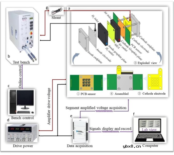 质子交换膜燃料电池分布式PCB传感器的标定和精度验证简析